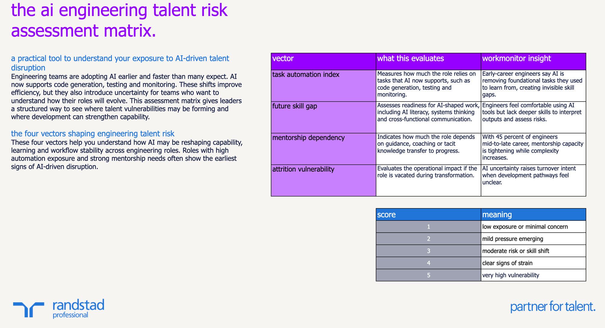 randstad-1-the-AI-engineering-talent-risk-assessment-matrix randstad-1-the-AI-engineering-talent-risk-assessment-matrix